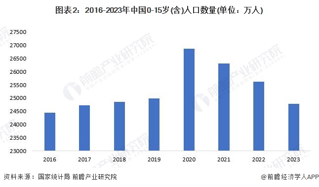 图表2：2016-2023年中国0-15岁(含)人口数量(单位：万人)