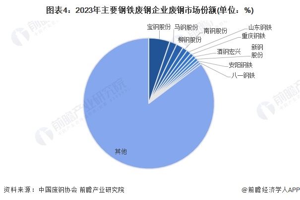 图表4：2023年主要钢铁废钢企业废钢市场份额(单位：%)