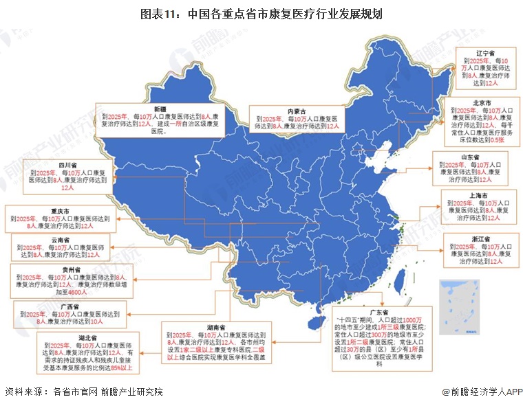 图表11：中国各重点省市康复医疗行业发展规划