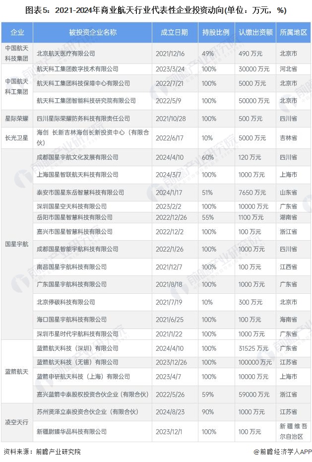 圖表5：2021-2024年商業(yè)航天行業(yè)代表性企業(yè)投資動向(單位：萬元，%)