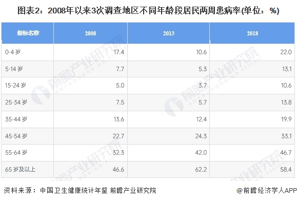 图表2：2008年以来3次调查地区不同年龄段居民两周患病率(单位：%)