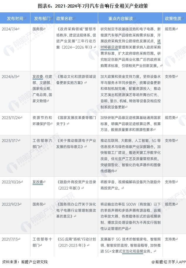 圖表6：2021-2024年7月汽車(chē)音響行業(yè)相關(guān)產(chǎn)業(yè)政策