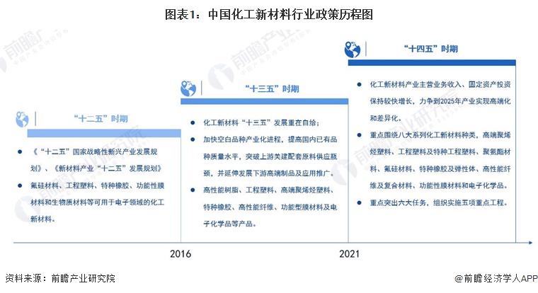 圖表1：中國化工新材料行業(yè)政策歷程圖