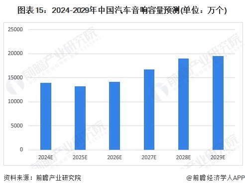 圖表15：2024-2029年中國汽車音響容量預(yù)測(單位：萬個(gè))