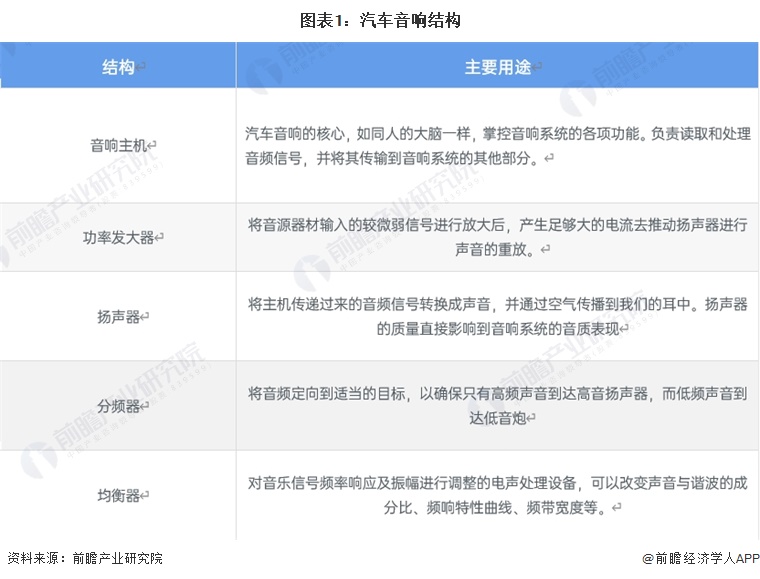 圖表1：汽車(chē)音響結(jié)構(gòu)