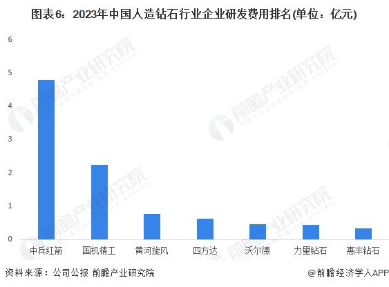 圖表6：2023年中國(guó)人造鉆石行業(yè)企業(yè)研發(fā)費(fèi)用排名(單位：億元)