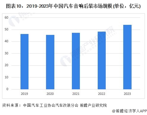 圖表10：2019-2023年中國(guó)汽車(chē)音響后裝市場(chǎng)規(guī)模(單位：億元)