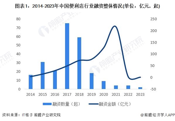 图表1：2014-2023年中国便利店行业融资整体情况(单位：亿元，起)