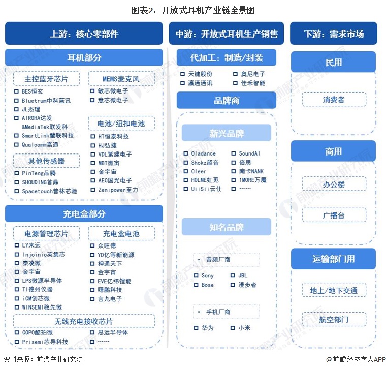 图表2：开放式耳机产业链全景图