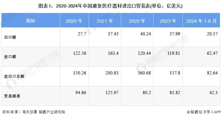 图表1：2020-2024年中国康复医疗器材进出口贸易表(单位：亿美元)