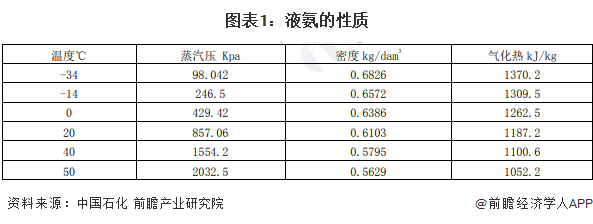 圖表1：液氨的性質(zhì)