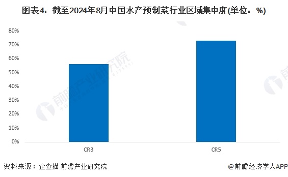 图表4：截至2024年8月中国水产预制菜行业区域集中度(单位：%)