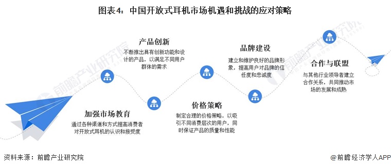 圖表4：中國開放式耳機市場機遇和挑戰(zhàn)的應(yīng)對策略