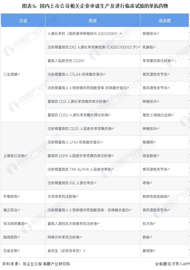 图表5：国内上市公司相关企业申请生产及进行临床试验的单抗药物