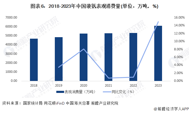 图表6：2018-2023年中国液氨表观消费量(单位：万吨，%)