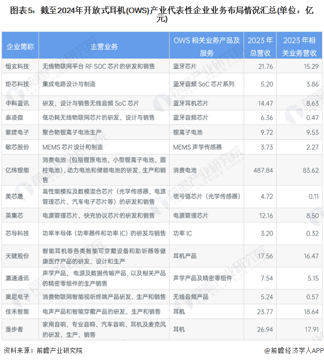 圖表5：截至2024年開放式耳機(OWS)產(chǎn)業(yè)代表性企業(yè)業(yè)務布局情況匯總(單位：億元)