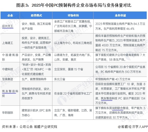 圖表3：2023年中國PC預(yù)制構(gòu)件企業(yè)市場布局與業(yè)務(wù)體量對比