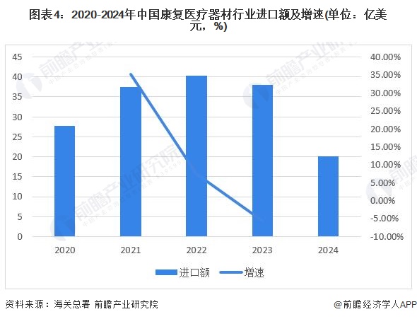 圖表4：2020-2024年中國(guó)康復(fù)醫(yī)療器材行業(yè)進(jìn)口額及增速(單位：億美元，%)