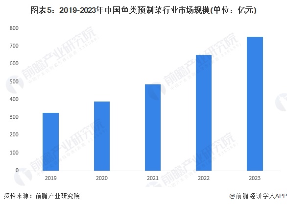 图表5：2019-2023年中国鱼类预制菜行业市场规模(单位：亿元)