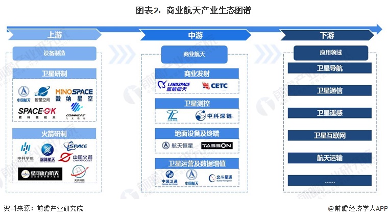 圖表2：商業(yè)航天產(chǎn)業(yè)生態(tài)圖譜