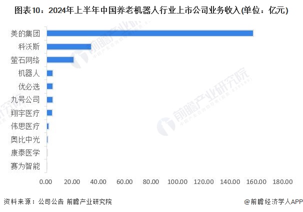 图表10：2024年上半年中国养老机器人行业上市公司业务收入(单位：亿元)