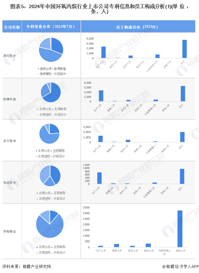 图表5：2024年中国环氧丙烷行业上市公司专利信息和员工构成分析(1)(单位：条，人)