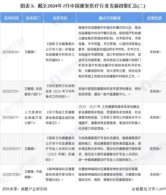 图表3：截至2024年7月中国康复医疗行业发展政策汇总(二)