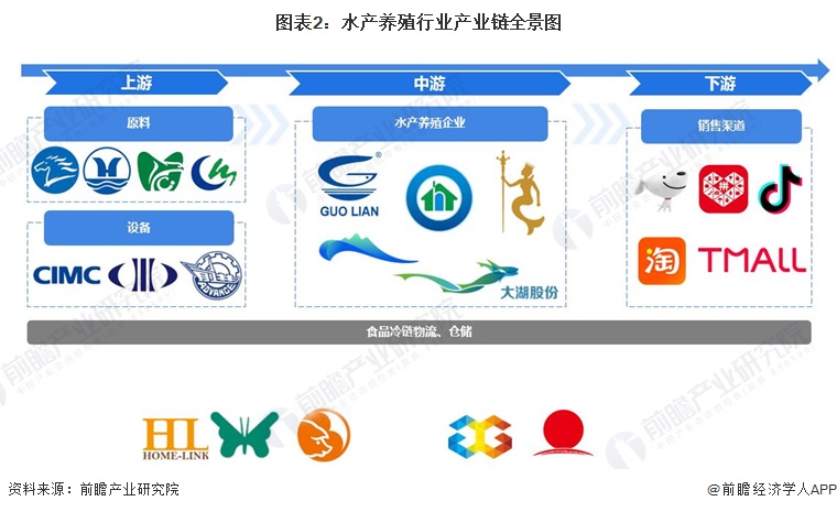 图表2：水产养殖行业产业链全景图