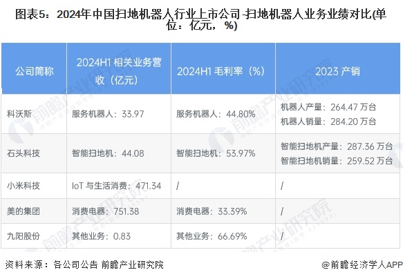 圖表5：2024年中國(guó)掃地機(jī)器人行業(yè)上市公司-掃地機(jī)器人業(yè)務(wù)業(yè)績(jī)對(duì)比(單位：億元，%)