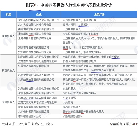 图表6：中国养老机器人行业中游代表性企业分析