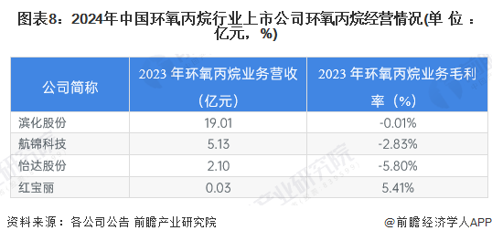 图表8：2024年中国环氧丙烷行业上市公司环氧丙烷经营情况(单位：亿元，%)