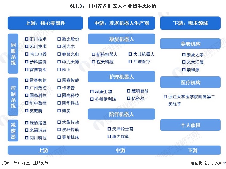 图表3：中国养老机器人产业链生态图谱