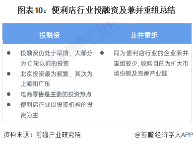 圖表10：便利店行業(yè)投融資及兼并重組總結(jié)