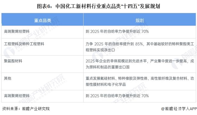 图表6：中国化工新材料行业重点品类“十四五”发展规划