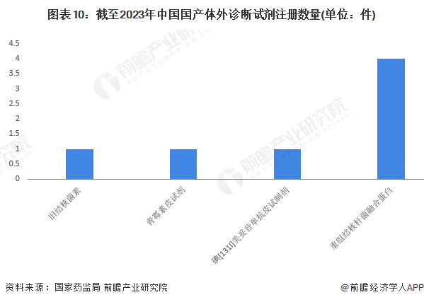 圖表10：截至2023年中國國產(chǎn)體外診斷試劑注冊數(shù)量(單位：件)