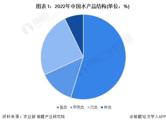 圖表1：2022年中國水產(chǎn)品結(jié)構(gòu)(單位：%)