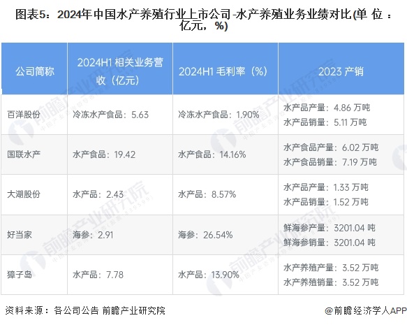 图表5：2024年中国水产养殖行业上市公司-水产养殖业务业绩对比(单位：亿元，%)