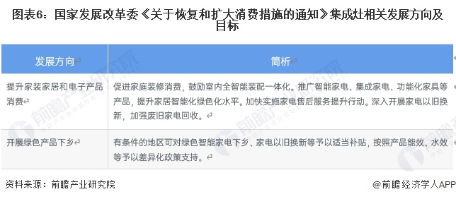 图表6：国家发展改革委《关于恢复和扩大消费措施的通知》集成灶相关发展方向及目标