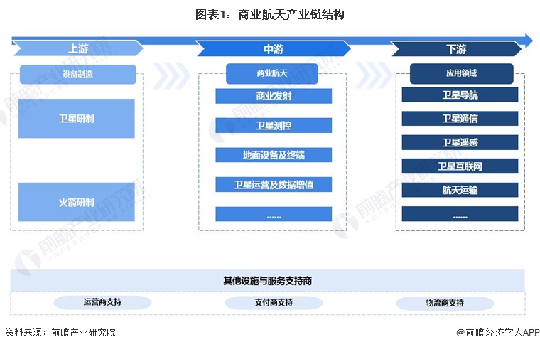 圖表1：商業(yè)航天產(chǎn)業(yè)鏈結(jié)構(gòu)