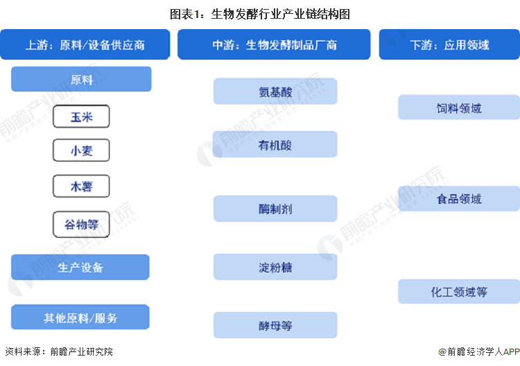 图表1：生物发酵行业产业链结构图