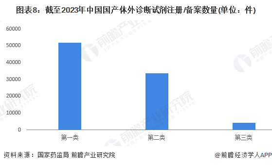 圖表8：截至2023年中國(guó)國(guó)產(chǎn)體外診斷試劑注冊(cè)/備案數(shù)量(單位：件)