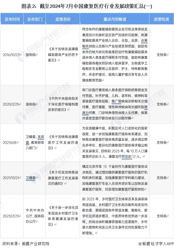 圖表2：截至2024年7月中國康復(fù)醫(yī)療行業(yè)發(fā)展政策匯總(一)