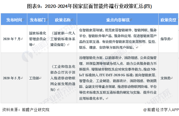 圖表9：2020-2024年國家層面智能終端行業(yè)政策匯總(四)