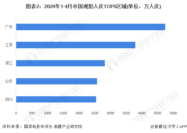 2024年国庆档电影票房突破10亿，首日观影人次和场次创下新纪录