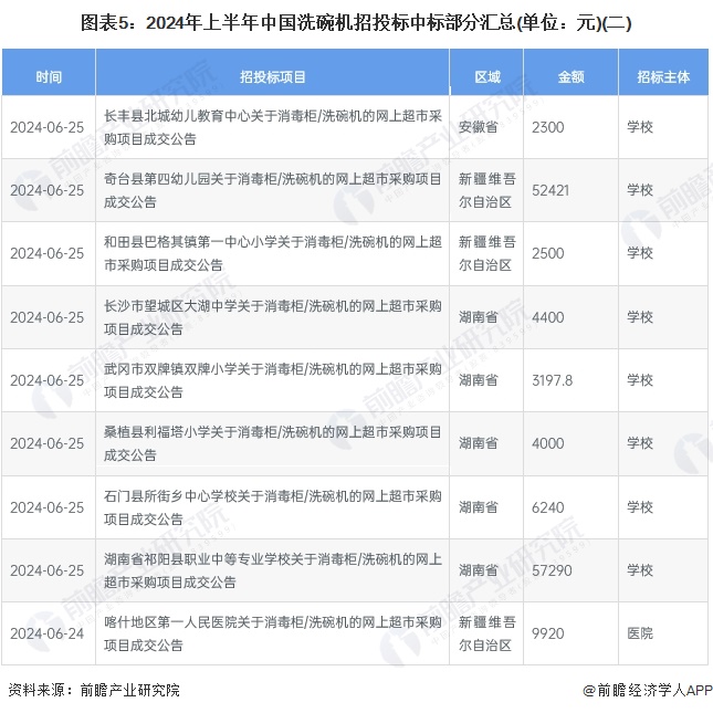 圖表5：2024年上半年中國(guó)洗碗機(jī)招投標(biāo)中標(biāo)部分匯總(單位：元)(二)