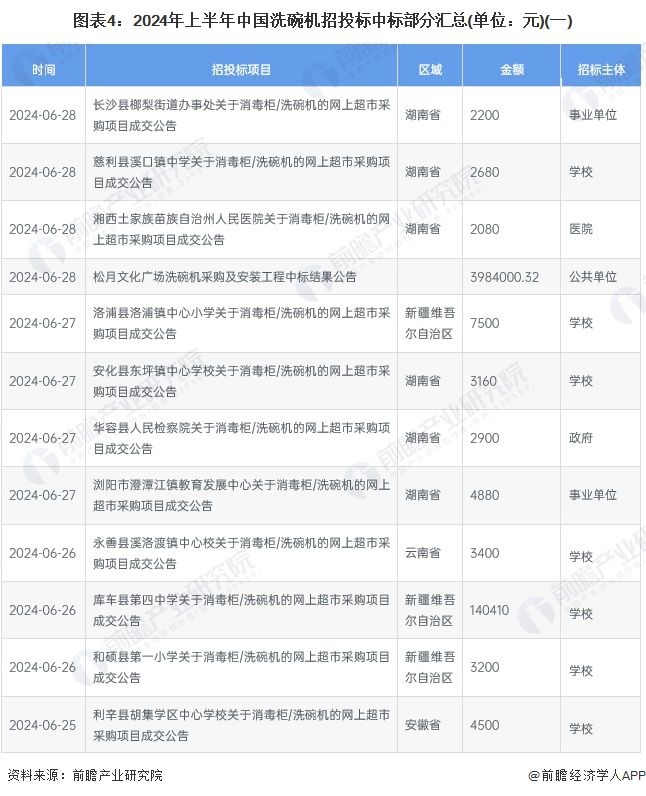 圖表4：2024年上半年中國(guó)洗碗機(jī)招投標(biāo)中標(biāo)部分匯總(單位：元)(一)