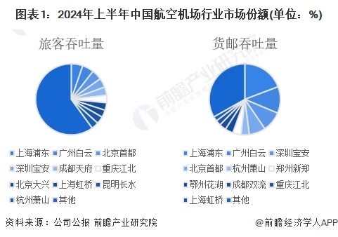 图表1：2024年上半年中国航空机场行业市场份额(单位：%)