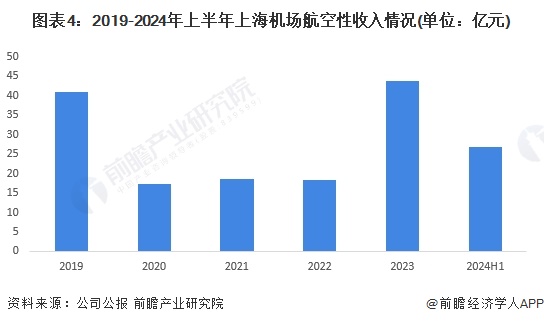 图表4：2019-2024年上半年上海机场航空性收入情况(单位：亿元)