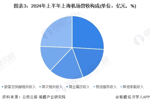 图表3：2024年上半年上海机场营收构成(单位：亿元，%)