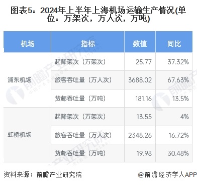 圖表5：2024年上半年上海機(jī)場運(yùn)輸生產(chǎn)情況(單位：萬架次，萬人次，萬噸)